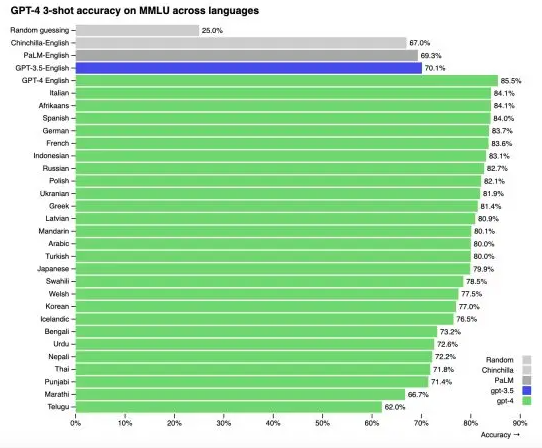 GPT-4 Supports more languages