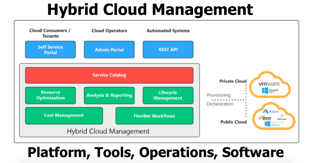Hybrid Cloud Management Platform, Operation Tools and Software