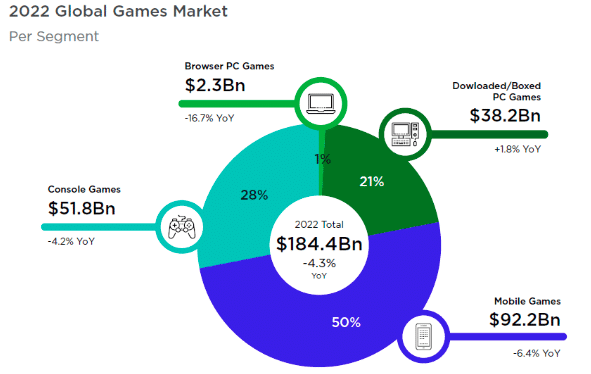 2022 Global Games Market