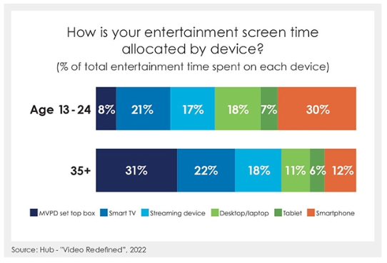 A chart showing Entertainment screen allocated to mobile devices