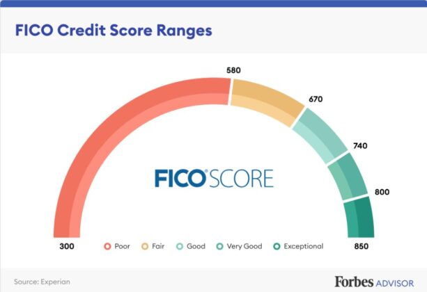 What is FICO score and Why is it Higher than Credit Score in Finance ...