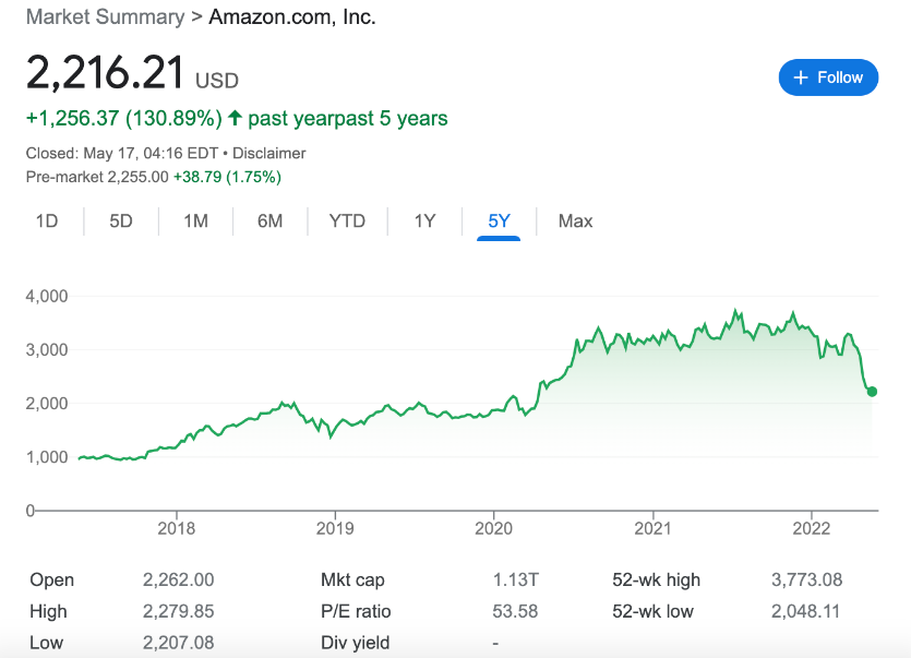 Amazon – Popular Tech Stock to Watch