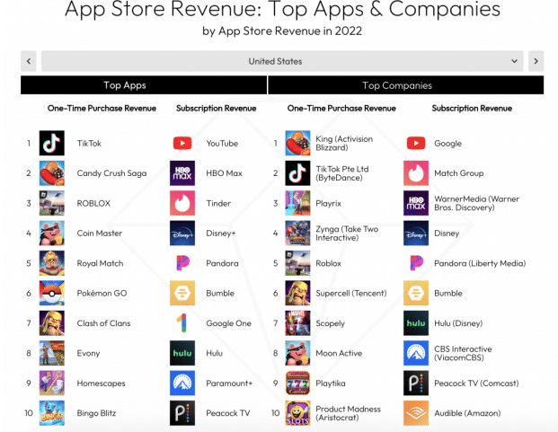 App Store revenue - Top App Company sales category