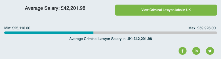 Average Criminal Lawyer Salary in UK: £42,201.98