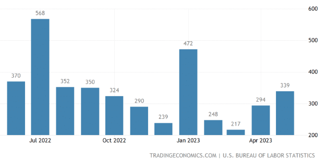 Bureau of Labour Statistics for People who lost their Jobs