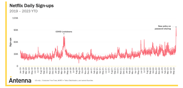 Chart of Netflix new subscribers increases at a high rate