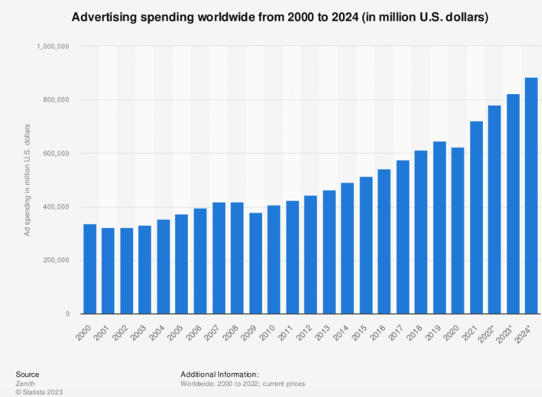 Advertising Spending worldwide
