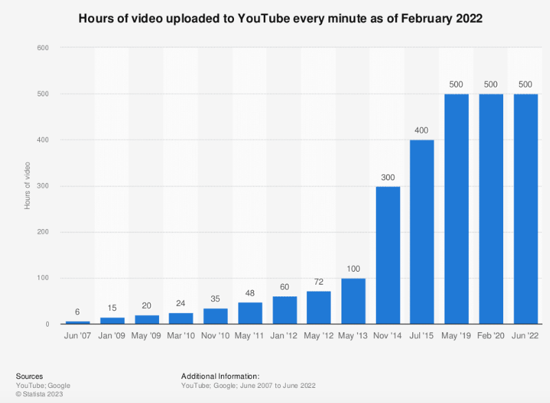 Chart showing Hours of Video uploaded to YouTube