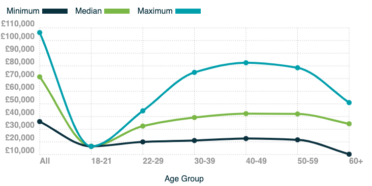 Criminal Lawyer Salary data from the ONS by Age