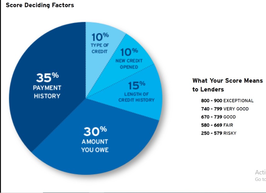 Factors That Impact Your Credit Scores