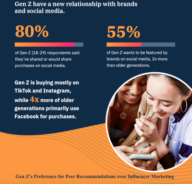 Gen Z’s Taste for Peer Recommendations over Influencer Marketing