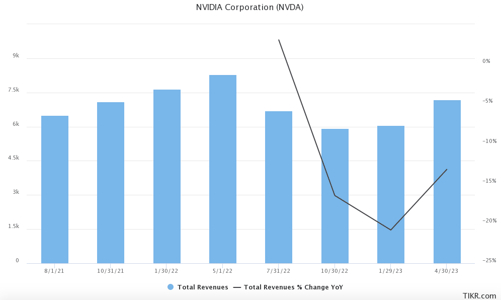 Graph Chart showing Nvidia's revenues rise amid AI boom