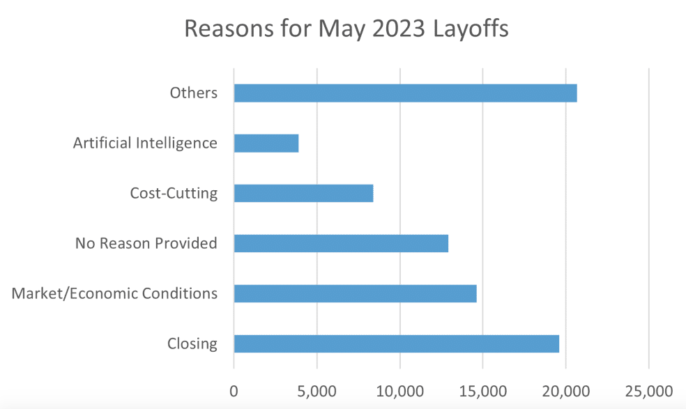 Graph showing the Reasons for Layoffs of workers