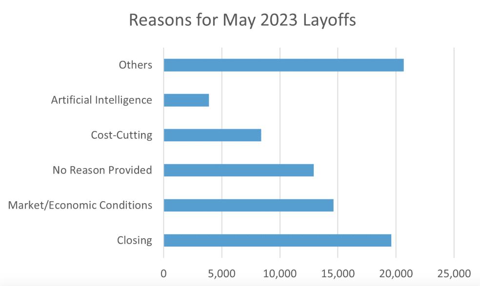 How People Lost Their Jobs to AI because Companies are trying to Cut