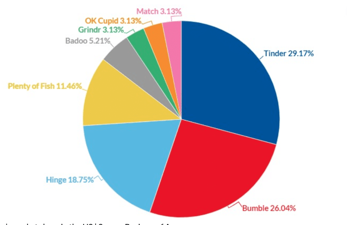 Hinge’s market share in the US over Tiktok's success | Source Business of Apps