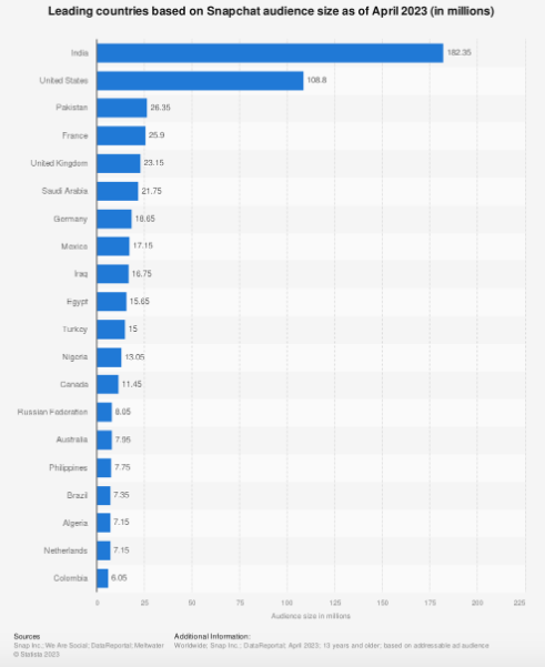 Leading Countries based on Audience in Snapchat Addicted users