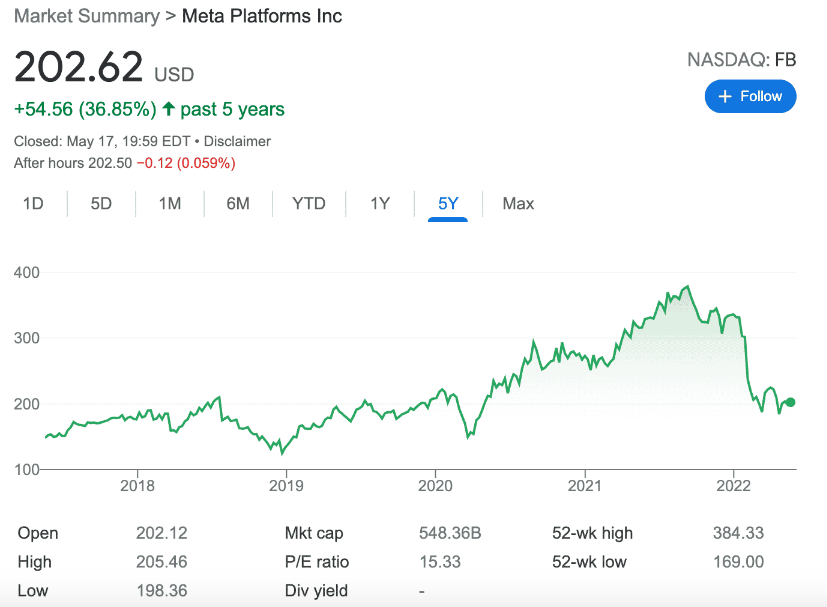 Meta – Social Media Tech Stock With a Focus on the MetaVerse