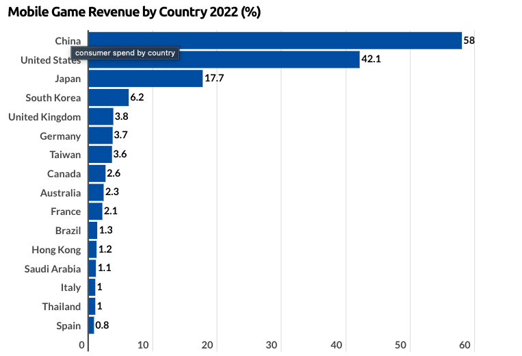 Mobile Game by Country 2022