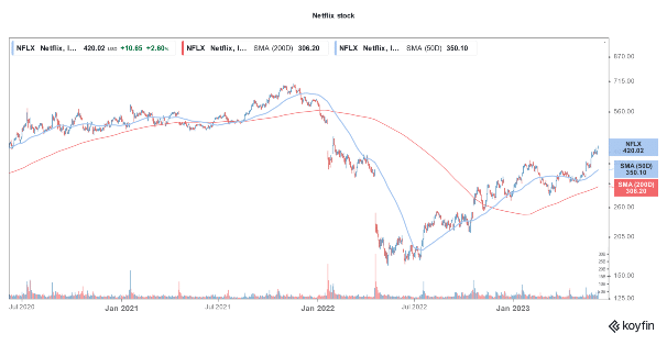 NFLX stock has risen almost 40% this year and hit its 52-week highs last week