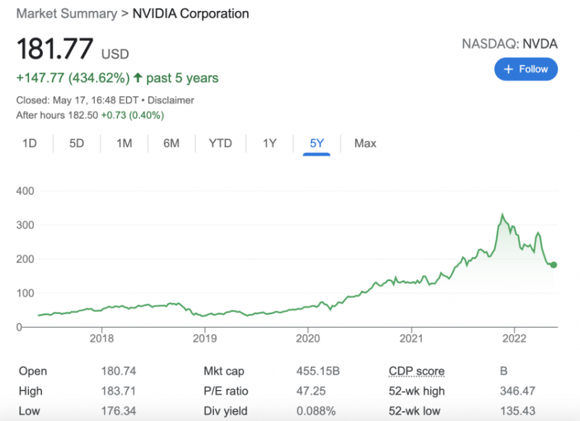 Nvidia Corp – Tech Company for Long Term Holdings