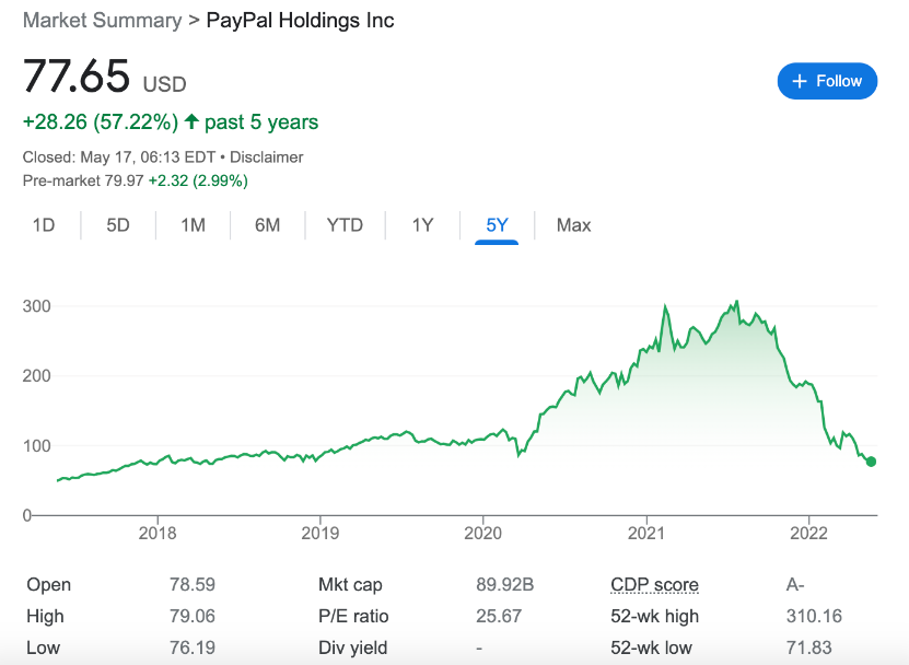 PayPal – Cheap Tech Stock to Watch During the Dip