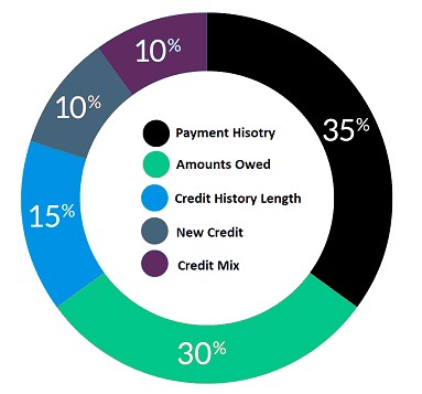 Repo credit score payment chart