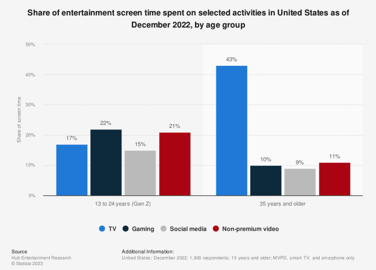 Share of important screen time on selected activities in the USA