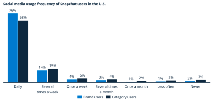 Snapchat Get 78% of Users Addicted