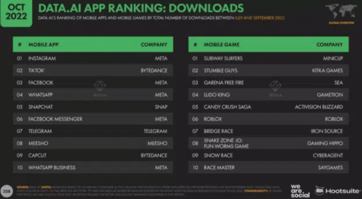 App ranking by downloads – OCT 2022 | Source HootSuite