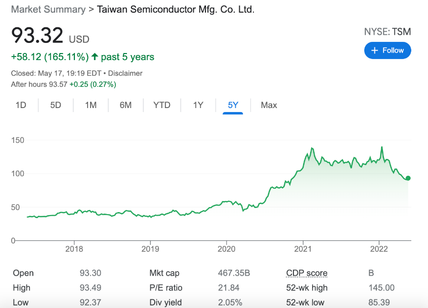 Taiwan Semiconductor – Growth Stock With Leading Market Share