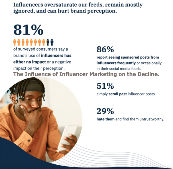 The Influence of Influencer Marketing on the Decline.