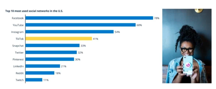 The Top 10 most used social media platforms in United States Today | source Statista