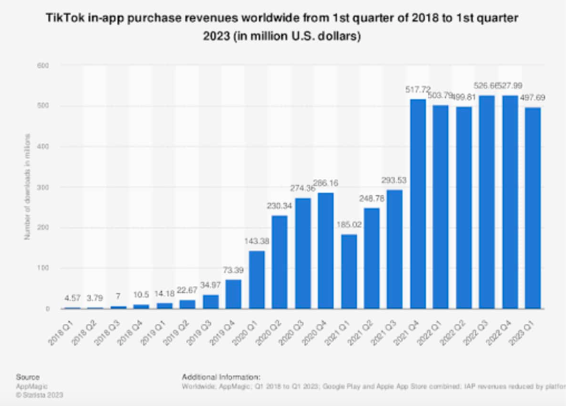 TikTok in-app purchases worldwide revenues success | Source Statista