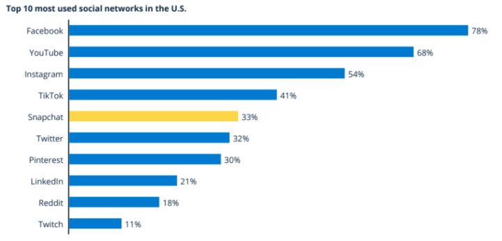 Top 10 Most used social media chart in the US - Snapchat addicted to 33%