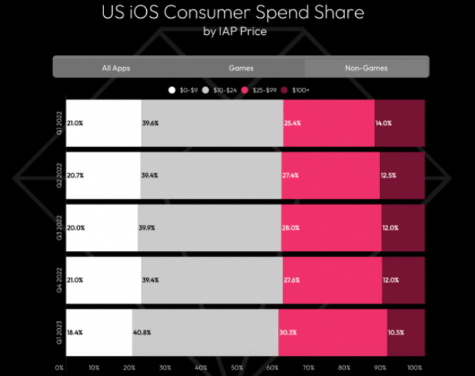 US iOS Consumer Spending Share by Price