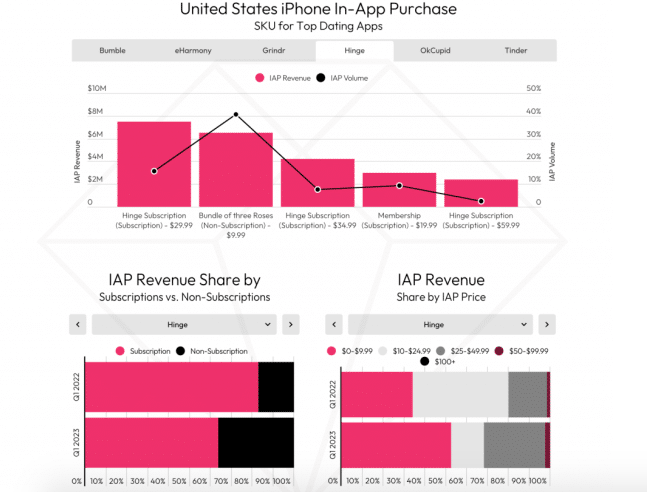 United States iPhone in-App Purchase chart