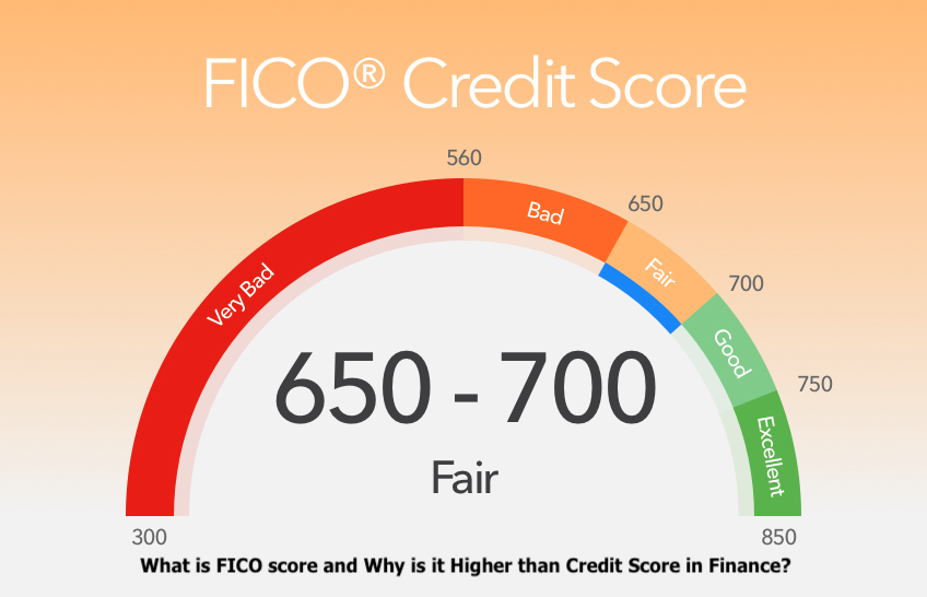 What is FICO score and Why is it Higher than Credit Score in Finance?