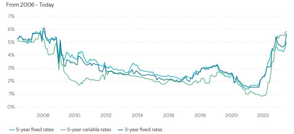 Canadian Mortgage rates