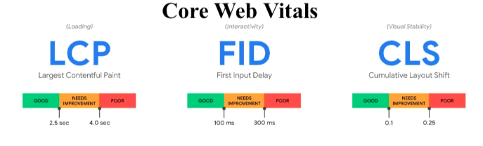 Core Web Vitals - LCP, FID and CLS