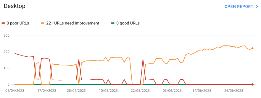 Desktop Core Web Vitals with Poor URLs