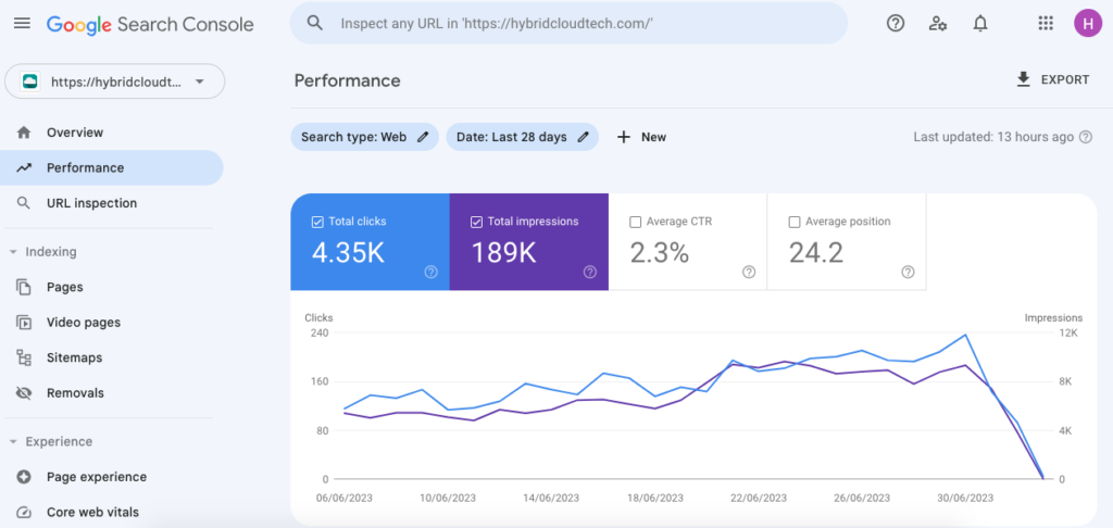 Google Search Console Performance - Sharp Drop in traffic