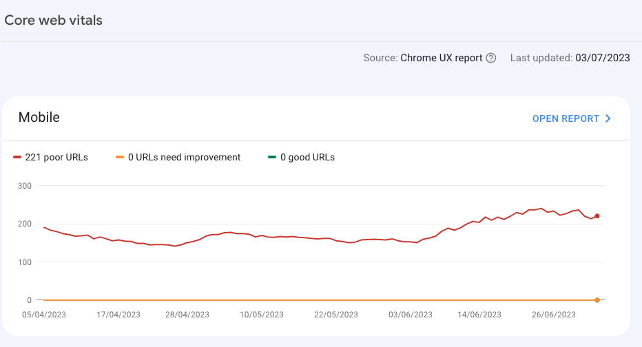 Mobile Core Web Vitals with Poor URLs