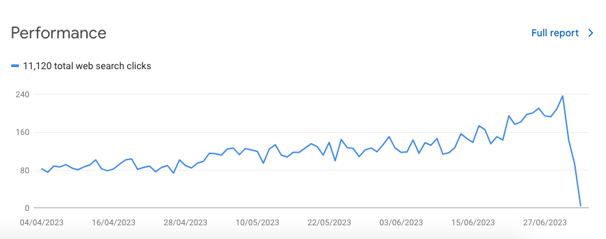 Sharp drop in website performance - Google Search Console