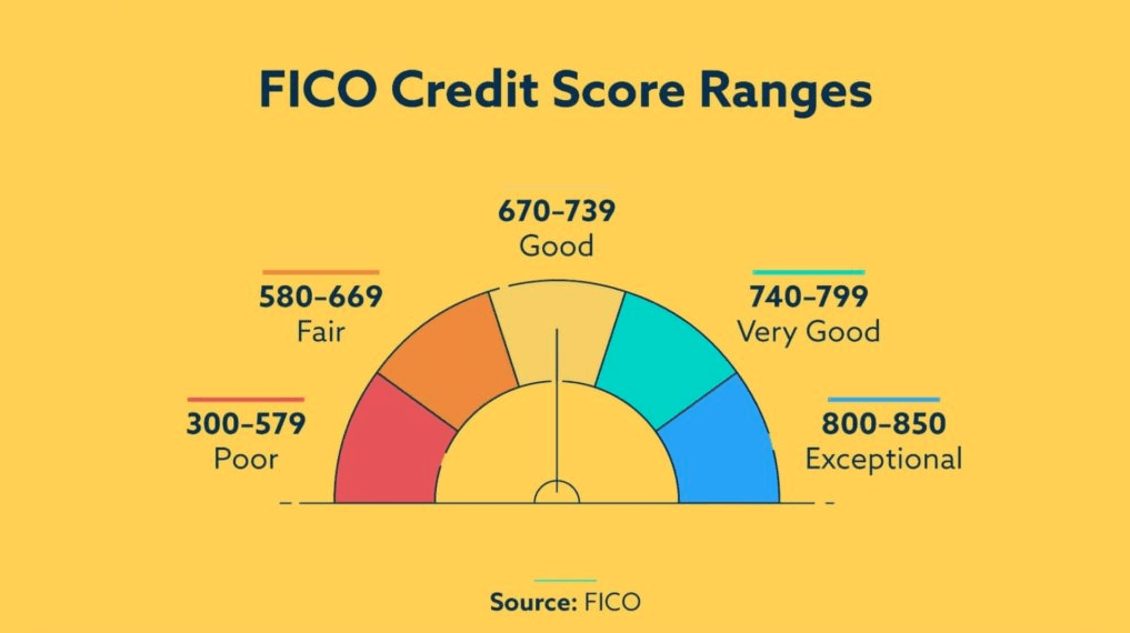 FICO Credit Score Ranges - Poor, Fair, Good, Exellent