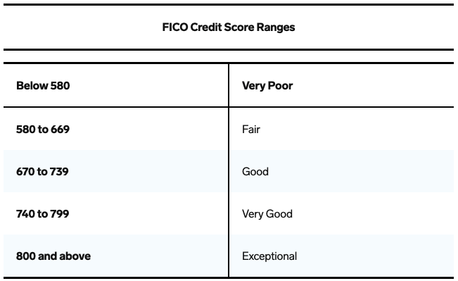FICO Credit score ranges
