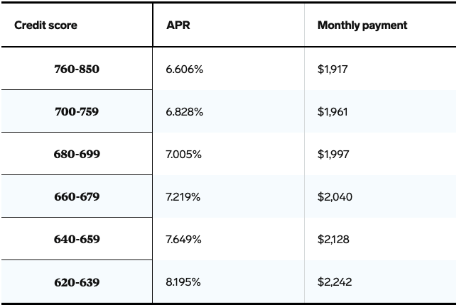 How credit scores affect mortgage interest rates