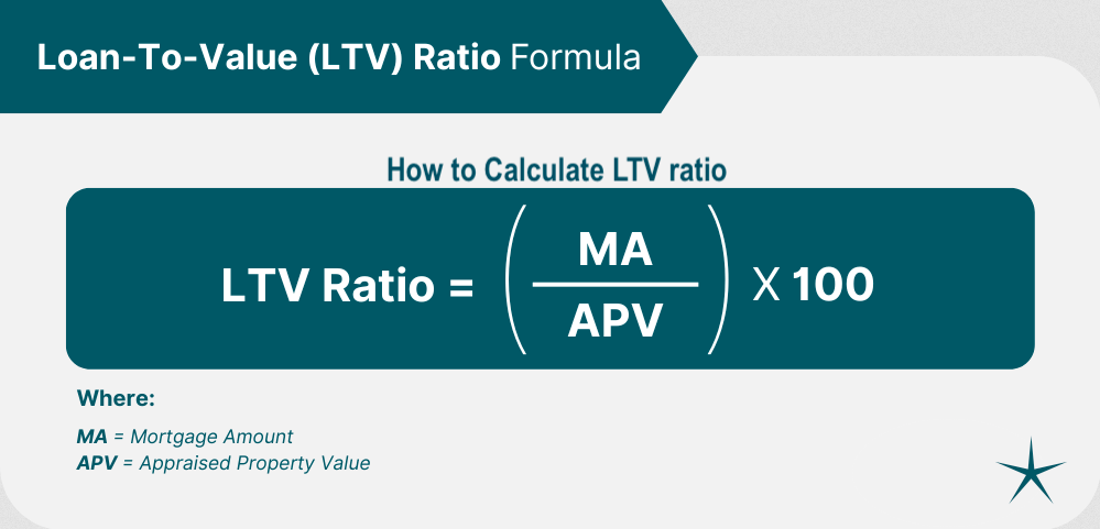 Loan-to-Value Ratio (LTV) Requirements, How to Calculate LTV in Mortgage