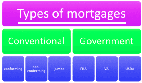 Types of Mortgages