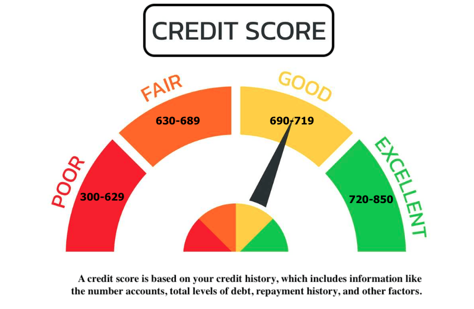 What is the Best Credit Score Needed for Me to buy a House or Car?