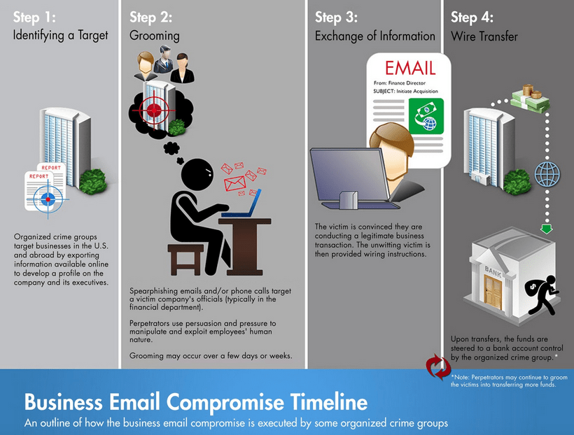 Business Email Compromise Timeline